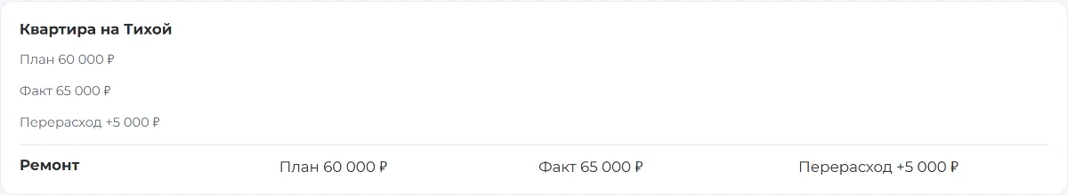 Сравнение бюджета на ремонт: план 60 000 рублей, фактические расходы 65 000 рублей — вымышленные данные